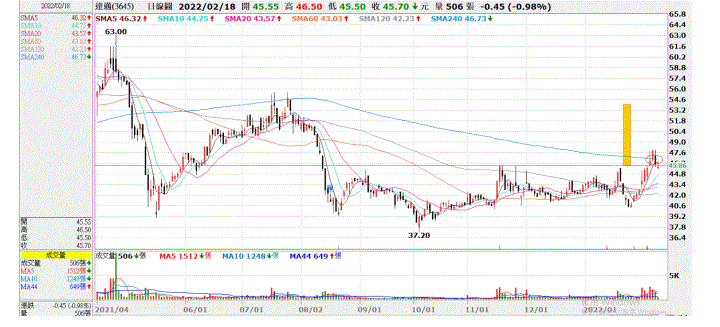 (勝)20220217 3645達邁交易日誌