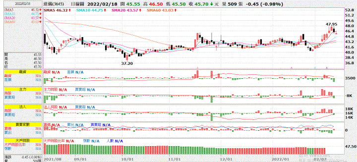 (勝)20220217 3645達邁交易日誌