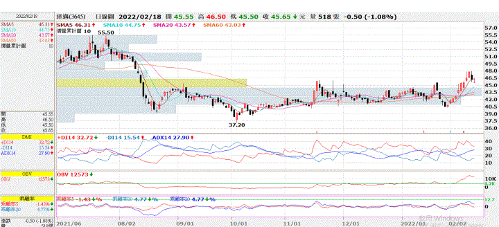 (勝)20220217 3645達邁交易日誌