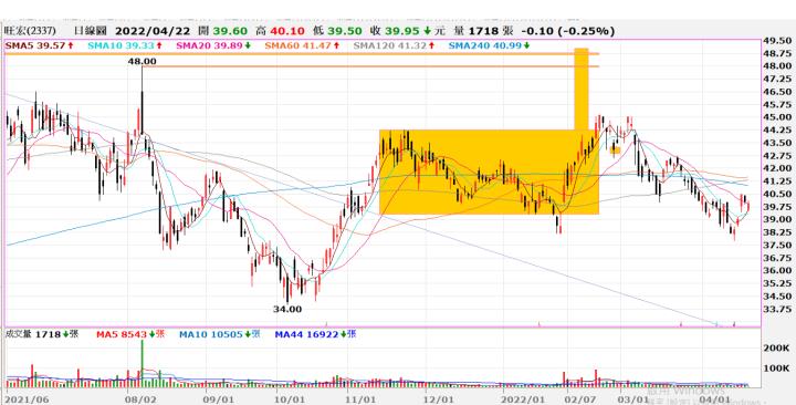 (敗)20220217 2337旺宏交易日誌