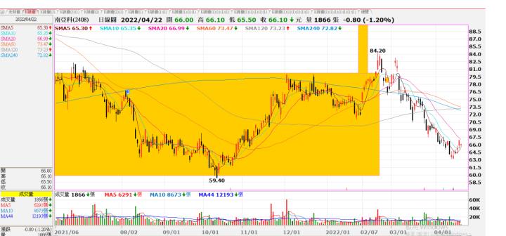 (敗)20220217 2408南亞科交易日誌