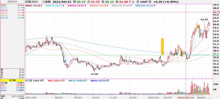 (勝)20220217 3645達邁交易日誌