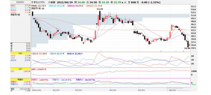 (勝)20220621 1727中華化
