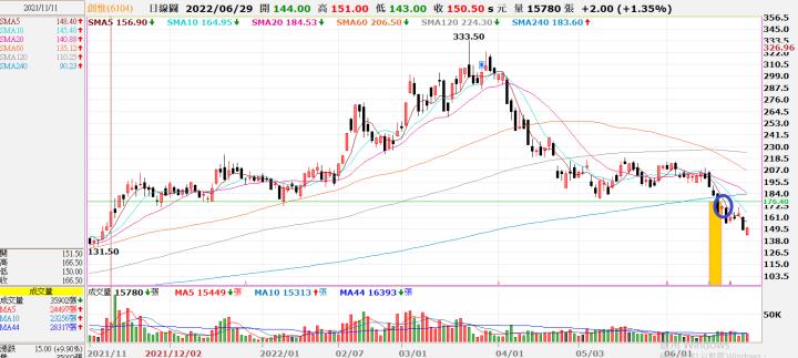 (勝)20220621 6104創惟