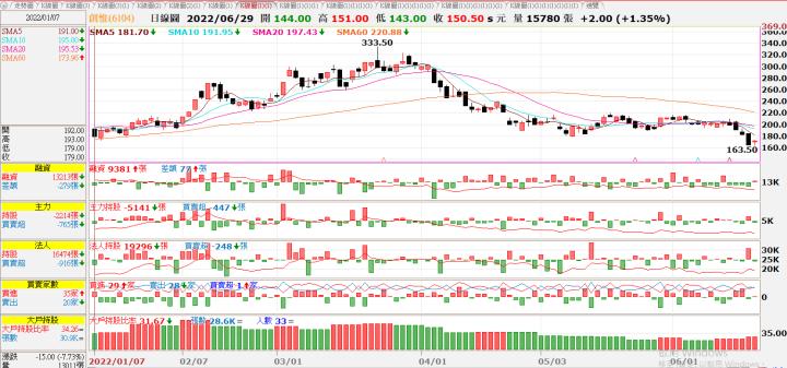 (勝)20220621 6104創惟