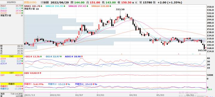(勝)20220621 6104創惟
