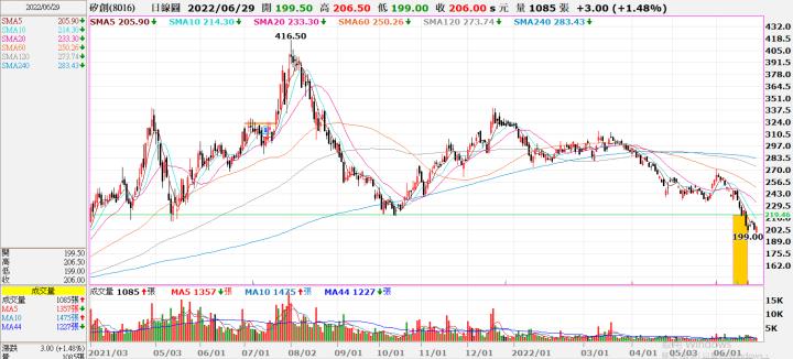 (勝)20220623 8016矽創