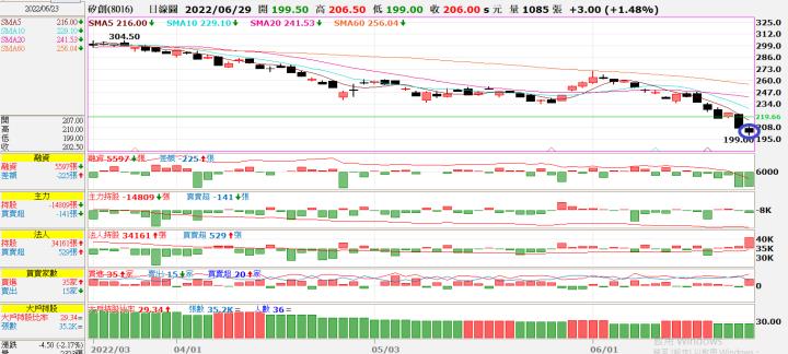 (勝)20220623 8016矽創