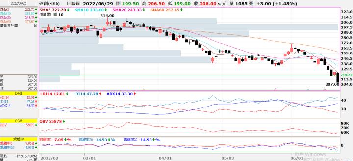 (勝)20220623 8016矽創