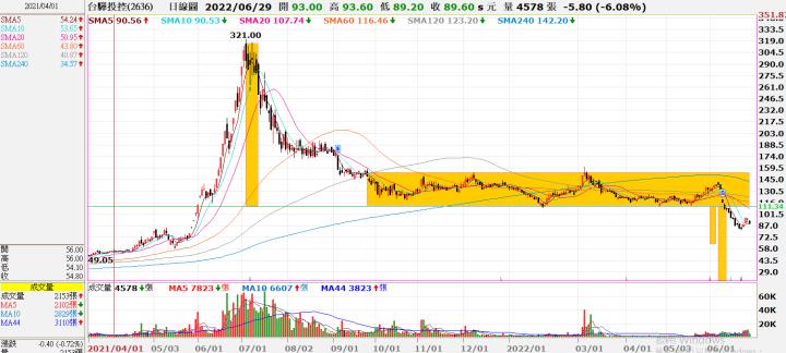 (勝)20220614 2636台驊控股