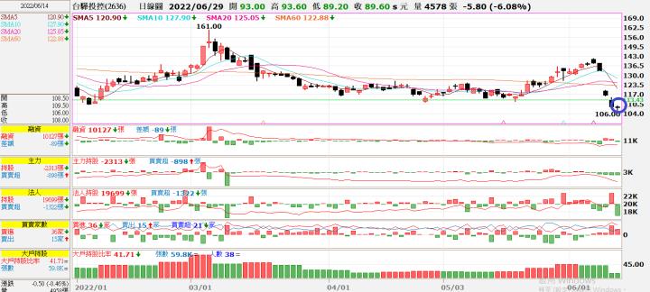 (勝)20220614 2636台驊控股