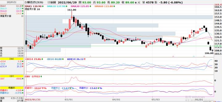 (勝)20220614 2636台驊控股