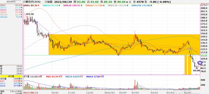 (勝)20220614 2636台驊控股
