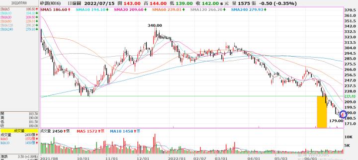 (勝)20220623 8016矽創