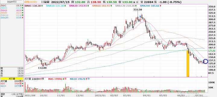 (勝)20220621 6104創惟