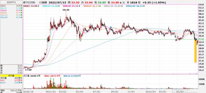 (敗)20220714 2328廣宇