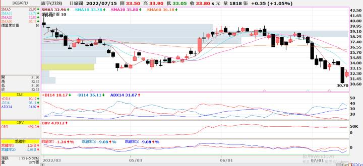 (敗)20220714 2328廣宇