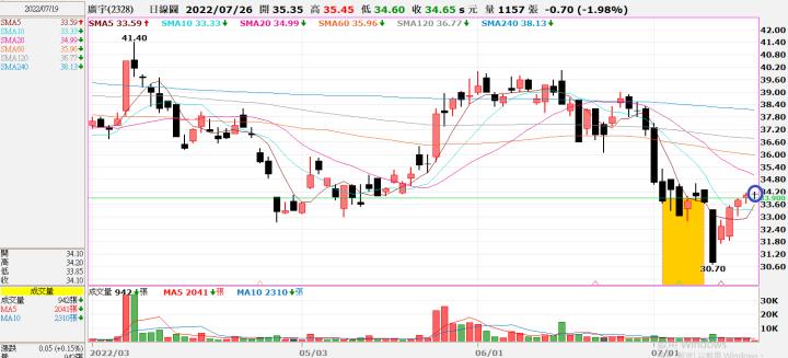 (敗)20220714 2328廣宇