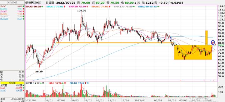 (勝)20220719 3003健和興