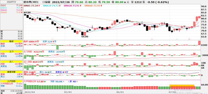 (勝)20220719 3003健和興