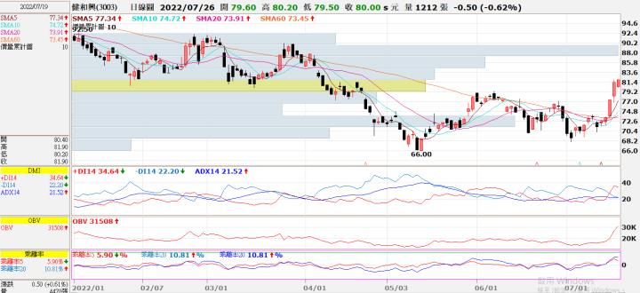 (勝)20220719 3003健和興