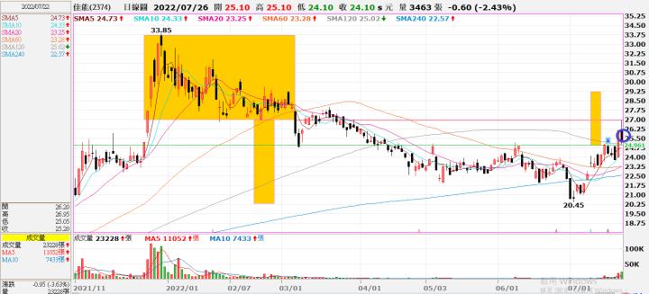 (敗)20220722 2374佳能