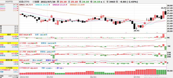 (敗)20220722 2374佳能