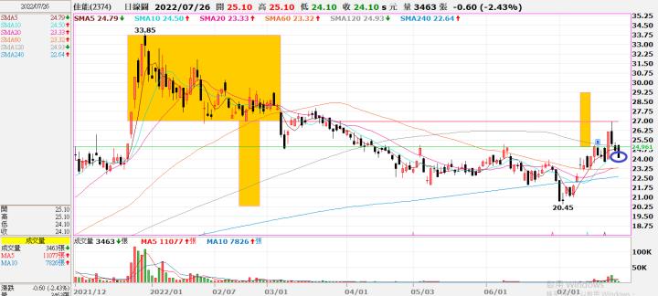 (敗)20220722 2374佳能