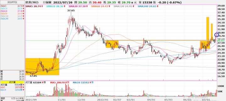 (敗)20220722 3062建漢