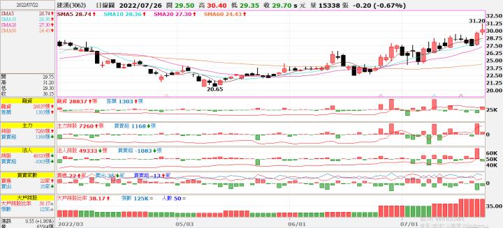 (敗)20220722 3062建漢