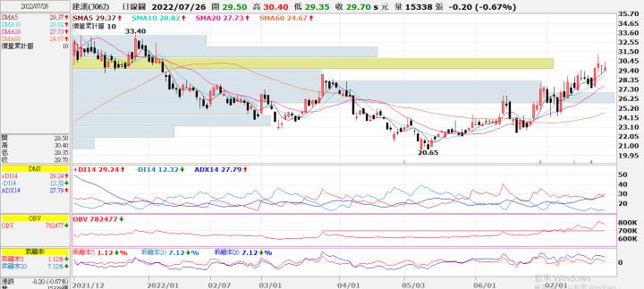 (敗)20220722 3062建漢