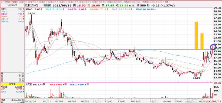 (敗)20220802 6160欣技