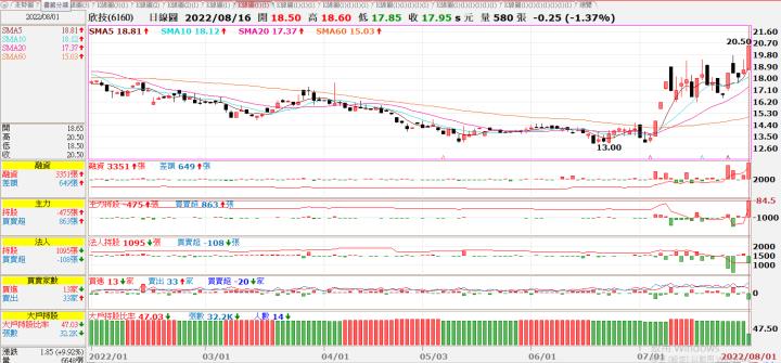 (敗)20220802 6160欣技