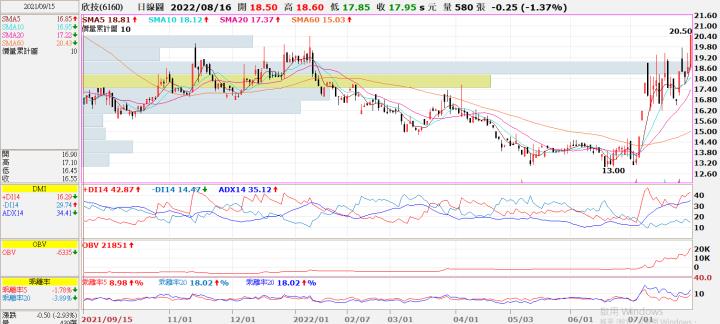 (敗)20220802 6160欣技