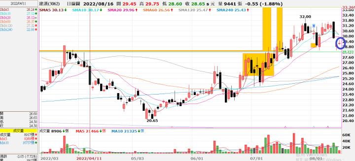 (敗)20220722 3062建漢