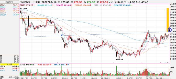 (平手)20220810 2474可成