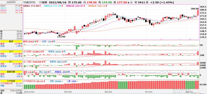 (平手)20220810 2474可成
