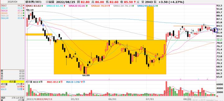 (勝)20220719 3003健和興