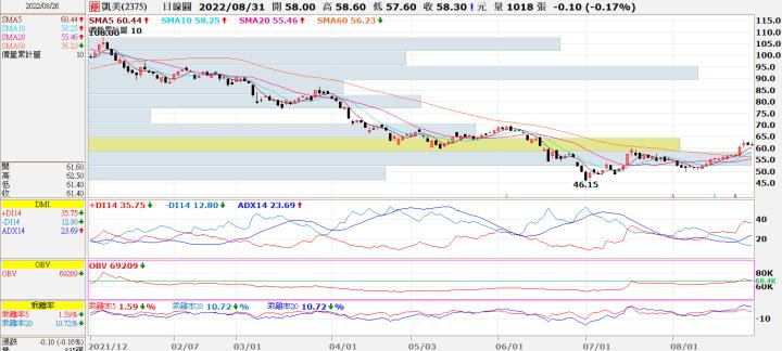 (敗)20220826 2375凱美