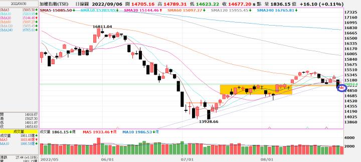 (勝)20220830 台指期