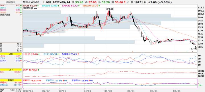 (勝)20220830 2637慧洋