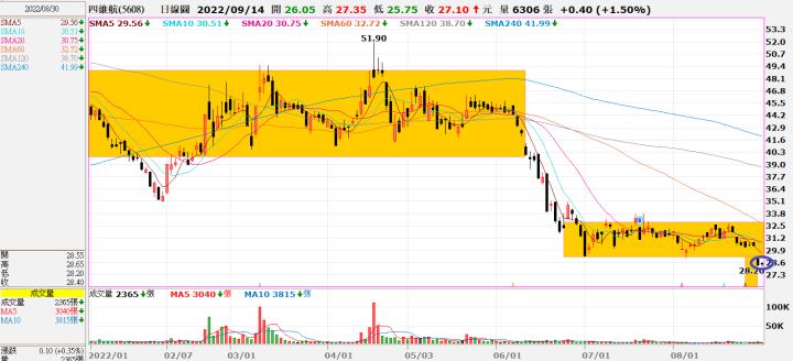 (勝)20220830 5608四維航