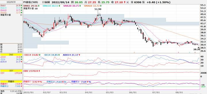 (勝)20220830 5608四維航