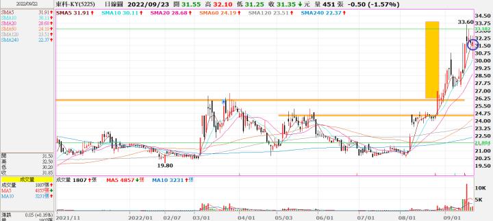 (敗)20220922 5225東科-KY