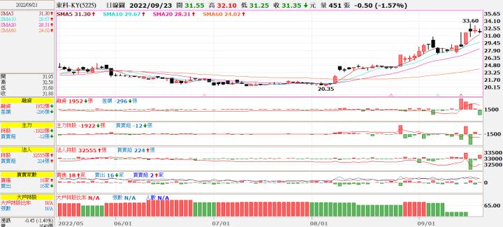 (敗)20220922 5225東科-KY