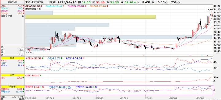 (敗)20220922 5225東科-KY