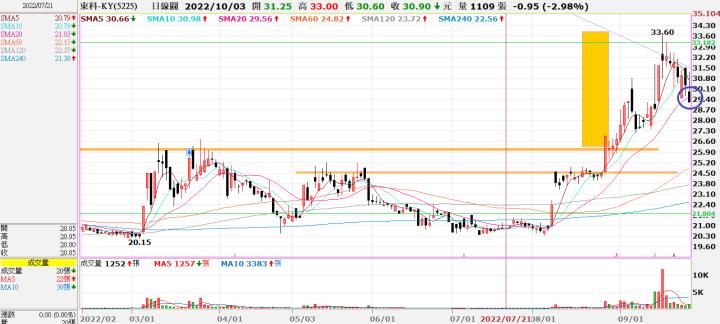 (敗)20220922 5225東科-KY