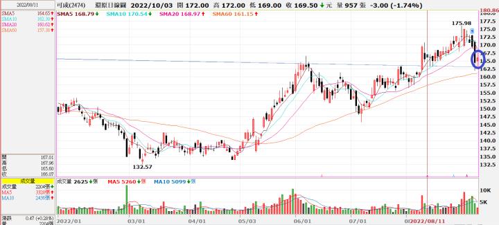 (平手)20220810 2474可成