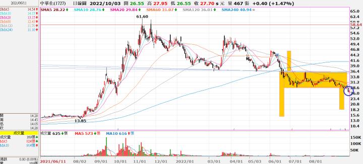 (勝)20220927 1727中華化