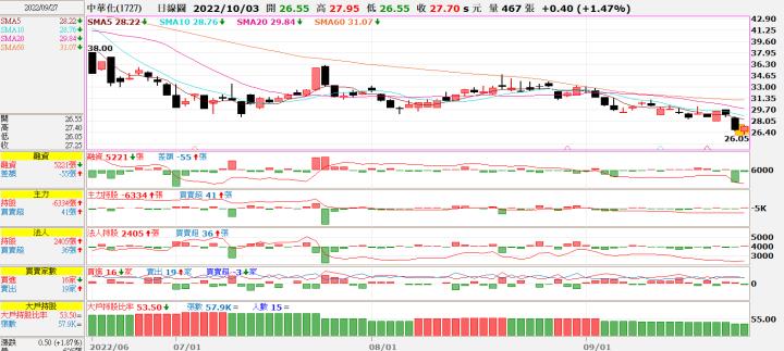 (勝)20220927 1727中華化